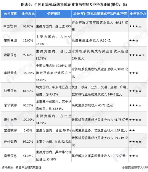 2021年中國計算機(jī)系統(tǒng)集成行業(yè)競爭格局、市場份額與安全防范工程分析